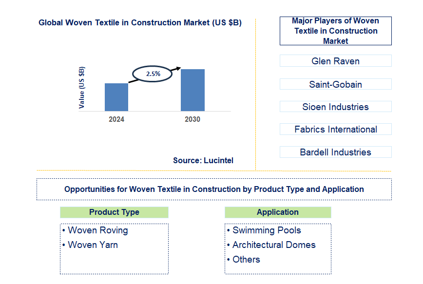 Woven Textile in Construction Trends and Forecast